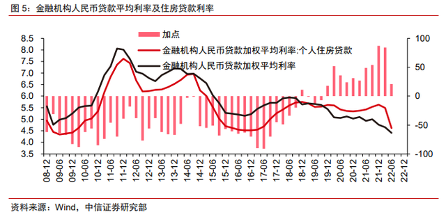 保交樓、保銷售和保信用——地產(chǎn)政策的三支箭(圖4)