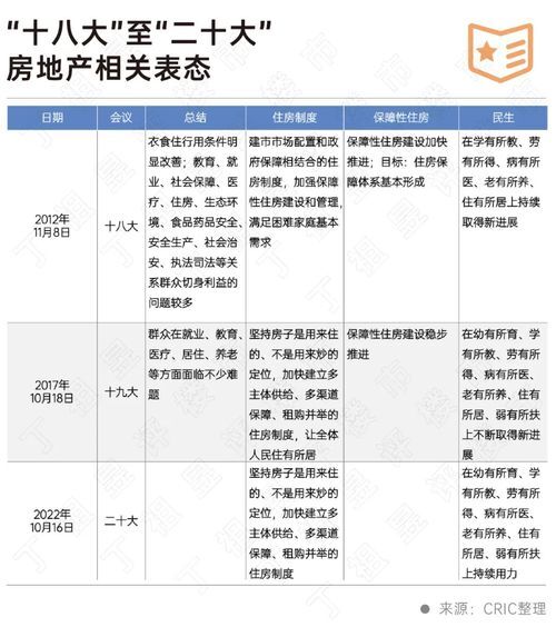 二十大會(huì)議后地產(chǎn)行業(yè)怎么走？(圖2)